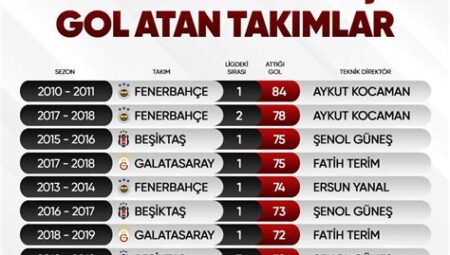 Süper Lig’de En Çok Kazanan Takımlar